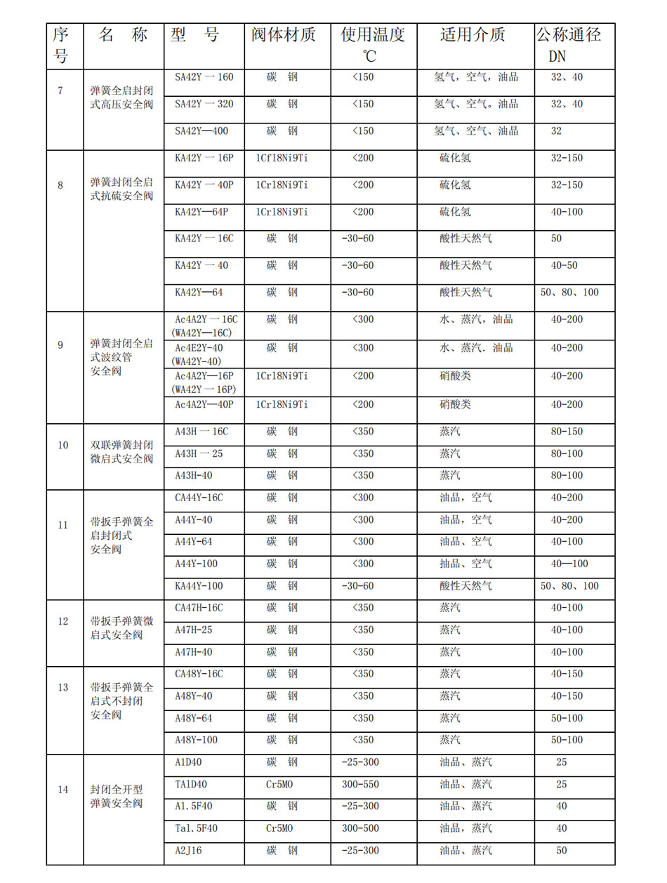 安全阀使用范围(图2)