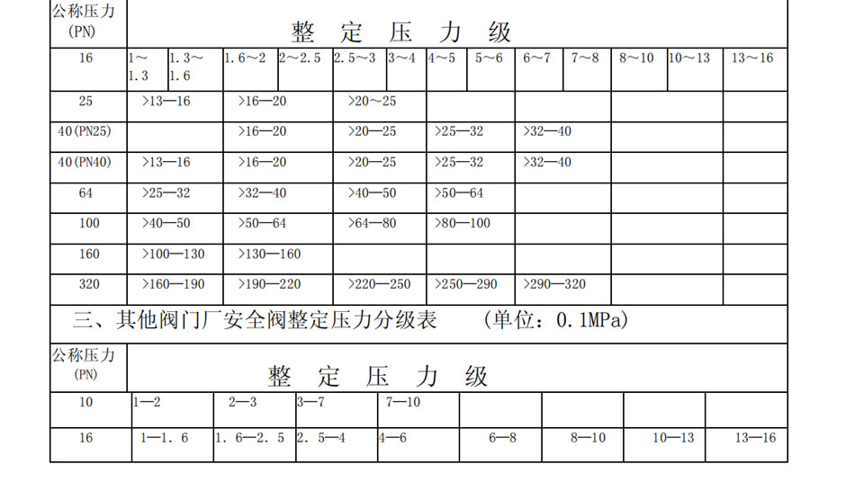 安全阀整定压力分级表 (单位：0.1MPa)(图1)