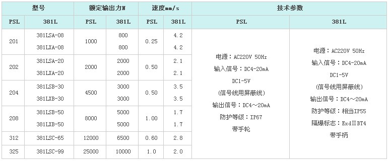 ZDLQ电动高温三通分(合)流调节阀(图3)