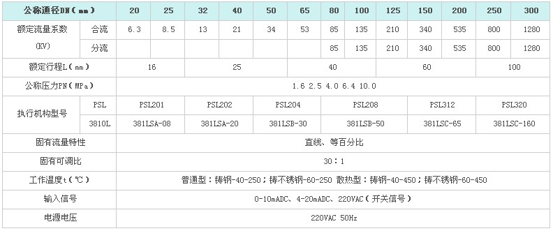 ZDLQ电动高温三通分(合)流调节阀(图2)